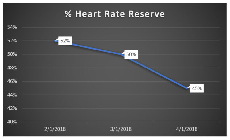 Idle Heart Rate Chart